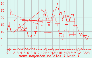 Courbe de la force du vent pour Umea Flygplats