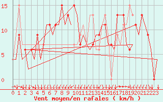 Courbe de la force du vent pour Vigo / Peinador