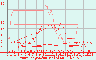 Courbe de la force du vent pour Vidsel