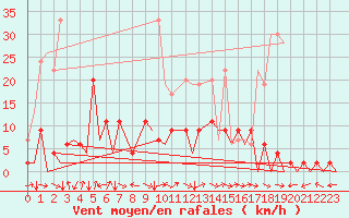 Courbe de la force du vent pour Locarno-Magadino