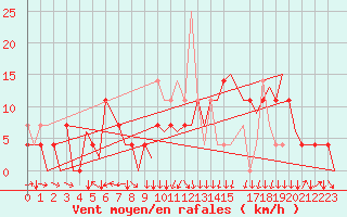 Courbe de la force du vent pour Bardufoss