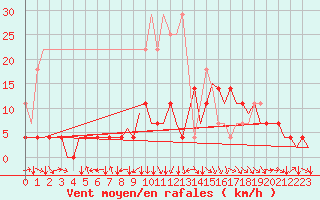 Courbe de la force du vent pour Stuttgart-Echterdingen