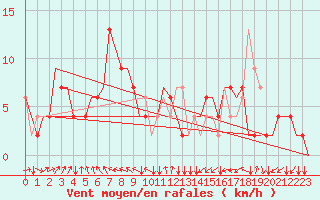 Courbe de la force du vent pour Munchen