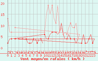 Courbe de la force du vent pour Genve (Sw)