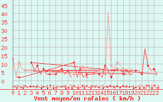 Courbe de la force du vent pour Bilbao (Esp)