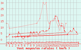 Courbe de la force du vent pour Genve (Sw)