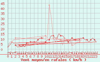 Courbe de la force du vent pour London / Gatwick Airport