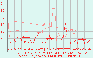 Courbe de la force du vent pour Genve (Sw)