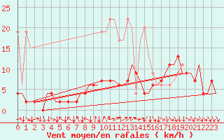 Courbe de la force du vent pour Zurich-Kloten
