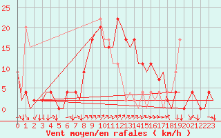 Courbe de la force du vent pour Vitoria