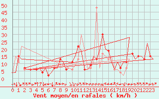 Courbe de la force du vent pour Dar-El-Beida