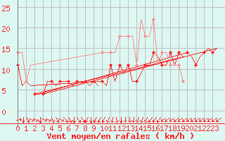 Courbe de la force du vent pour Alesund / Vigra