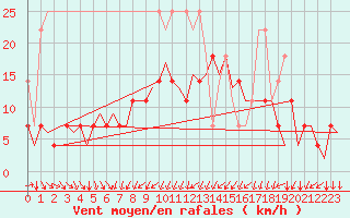 Courbe de la force du vent pour Stuttgart-Echterdingen