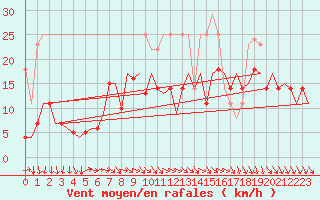 Courbe de la force du vent pour Bremen