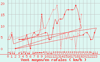 Courbe de la force du vent pour Jerez De La Frontera Aeropuerto