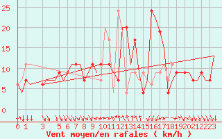 Courbe de la force du vent pour Cagliari / Elmas