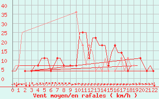 Courbe de la force du vent pour Irkutsk