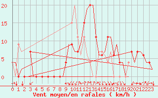 Courbe de la force du vent pour Gerona (Esp)