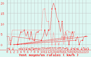 Courbe de la force du vent pour Gerona (Esp)