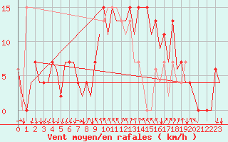 Courbe de la force du vent pour Reus (Esp)