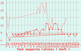 Courbe de la force du vent pour Muenster / Osnabrueck