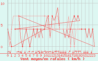 Courbe de la force du vent pour Ingolstadt