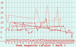 Courbe de la force du vent pour Bardenas Reales