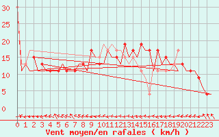 Courbe de la force du vent pour Melilla