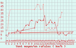 Courbe de la force du vent pour Muenster / Osnabrueck