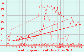 Courbe de la force du vent pour Vitoria