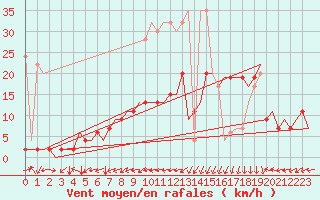 Courbe de la force du vent pour Grenchen