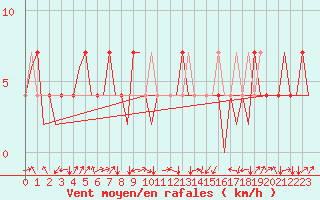 Courbe de la force du vent pour Laupheim