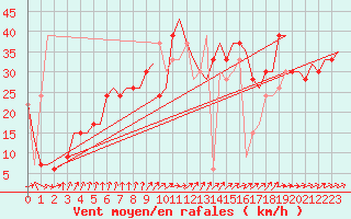 Courbe de la force du vent pour Palermo / Punta Raisi