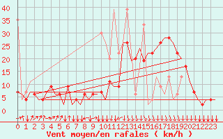Courbe de la force du vent pour Oujda