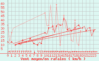 Courbe de la force du vent pour Tanger Aerodrome