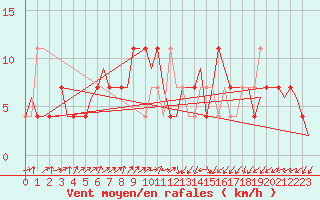 Courbe de la force du vent pour Laupheim