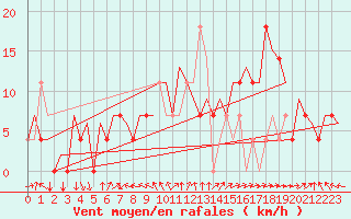 Courbe de la force du vent pour Faro / Aeroporto