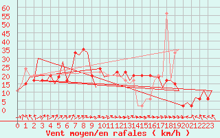 Courbe de la force du vent pour Keflavikurflugvollur