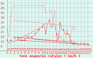 Courbe de la force du vent pour Muenster / Osnabrueck