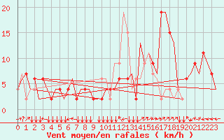 Courbe de la force du vent pour Firenze / Peretola