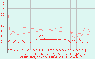 Courbe de la force du vent pour Nuernberg