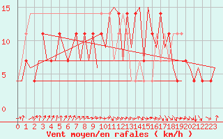 Courbe de la force du vent pour Lechfeld