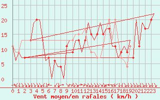 Courbe de la force du vent pour Barcelona / Aeropuerto
