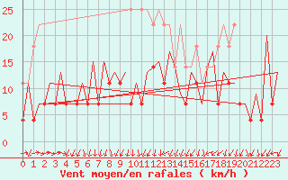 Courbe de la force du vent pour Gallivare