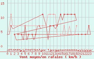Courbe de la force du vent pour Laupheim