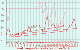 Courbe de la force du vent pour Luxembourg (Lux)
