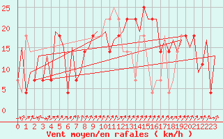 Courbe de la force du vent pour Kiruna Airport