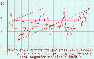 Courbe de la force du vent pour Verona / Villafranca
