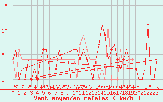 Courbe de la force du vent pour Granada / Aeropuerto