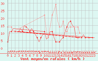 Courbe de la force du vent pour Erfurt-Bindersleben